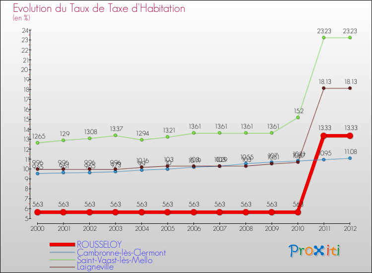 Evolution du taux de la taxe d'habitation pour ROUSSELOY et les communes proches Comparaison des taux de la taxe d'habitation pour ROUSSELOY et les communes voisines