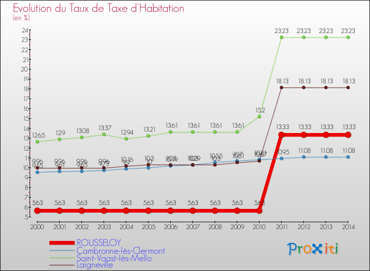 Evolution du taux de la taxe d'habitation pour ROUSSELOY et les communes proches de 2000 à 2014 Comparaison des taux de la taxe d'habitation pour ROUSSELOY et les communes voisines de 2000 à 2014
