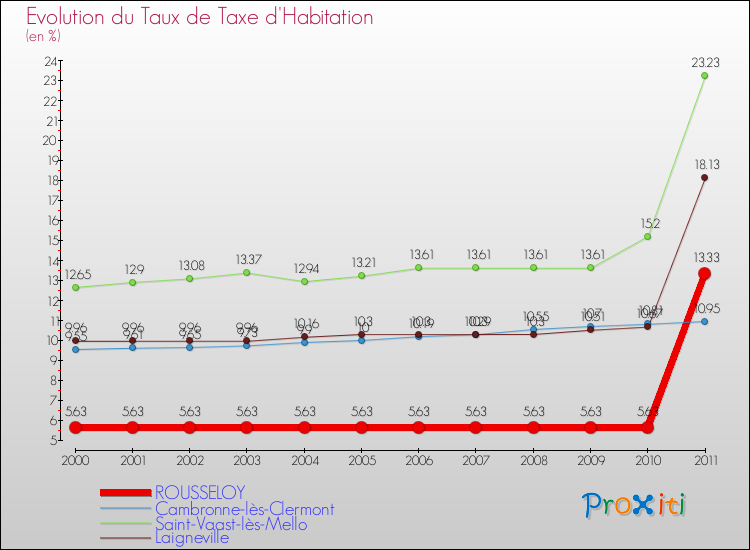 Evolution du taux de la taxe d'habitation pour ROUSSELOY et les communes proches Comparaison des taux de la taxe d'habitation pour ROUSSELOY et les communes voisines