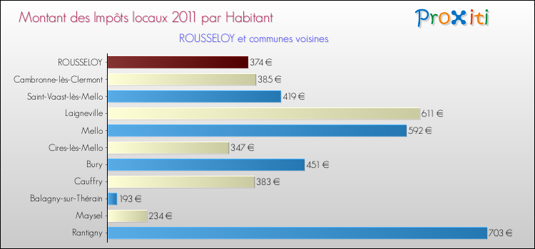 Montant des impôts locaux par Habitant pour ROUSSELOY et les communes proches Comparaison des impôts locaux par habitant pour ROUSSELOY et les communes voisines