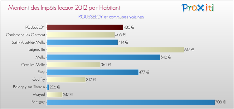 Montant des impôts locaux par Habitant pour ROUSSELOY et les communes proches Comparaison des impôts locaux par habitant pour ROUSSELOY et les communes voisines