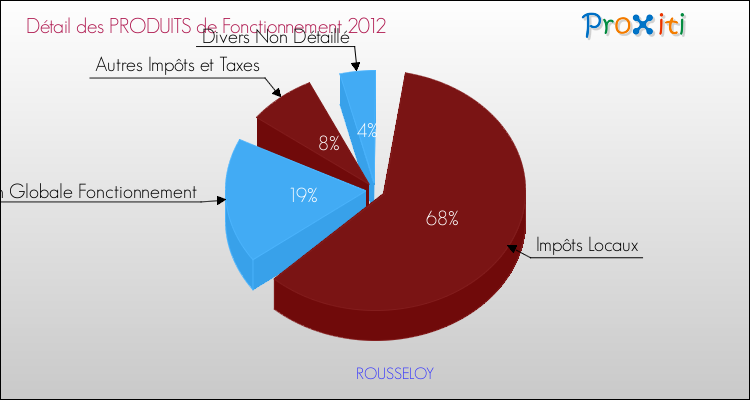 Décomposition du Budget de Fonctionnement 2012 de la commune de ROUSSELOY Budget de Fonctionnement 2012 pour la commune de ROUSSELOY