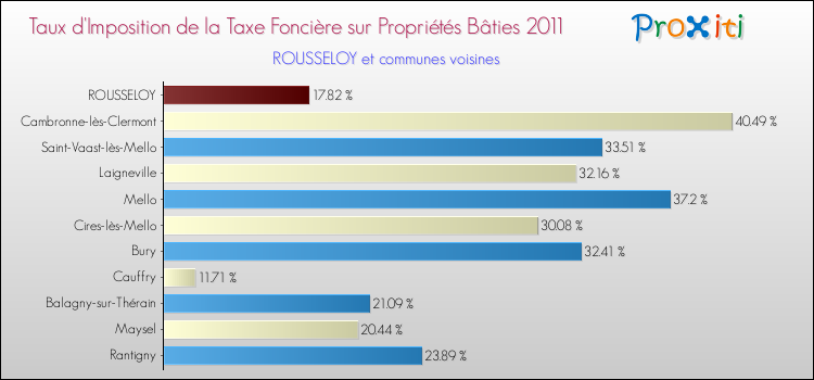 Taux d'imposition de la taxe foncière sur le bati 2011 pour ROUSSELOY et les communes proches Comparaison des taux d'imposition de la taxe foncière sur le bati 2011 pour ROUSSELOY et les communes voisines