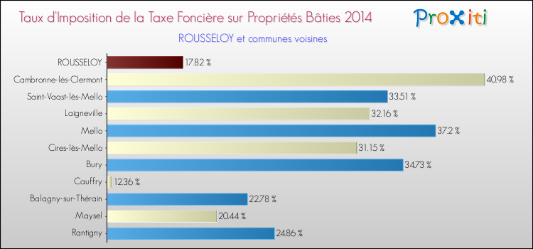 Taux d'imposition de la taxe foncière sur le bati 2014 pour ROUSSELOY et les communes proches Comparaison des taux d'imposition de la taxe foncière sur le bati 2014 pour ROUSSELOY et les communes voisines