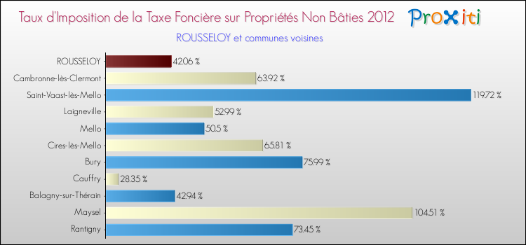 Taux d'imposition de la taxe foncière sur les immeubles et terrains non batis 2012 pour ROUSSELOY et les communes proches Comparaison des taux d'imposition de la taxe foncière sur les immeubles et terrains non batis 2012 pour ROUSSELOY et les communes voisines