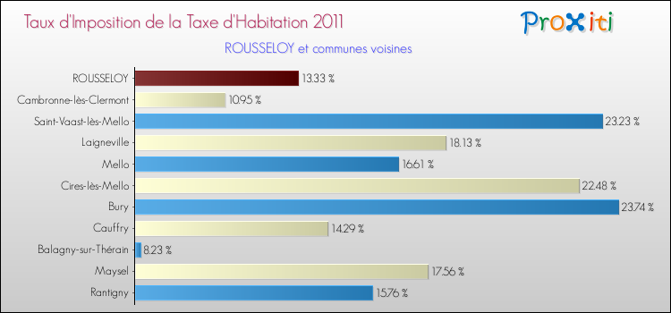 Taux d'imposition de la taxe d'habitation 2011 pour ROUSSELOY et les communes proches Comparaison des taux d'imposition de la taxe d'habitation 2011 pour ROUSSELOY et les communes voisines