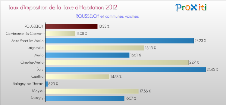 Taux d'imposition de la taxe d'habitation 2012 pour ROUSSELOY et les communes proches Comparaison des taux d'imposition de la taxe d'habitation 2012 pour ROUSSELOY et les communes voisines