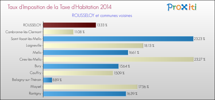 Taux d'imposition de la taxe d'habitation 2014 pour ROUSSELOY et les communes proches Comparaison des taux d'imposition de la taxe d'habitation 2014 pour ROUSSELOY et les communes voisines