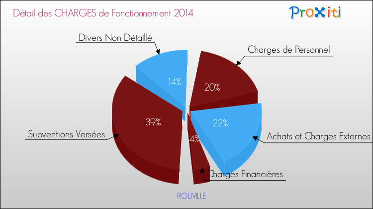 Décomposition des Charges de Fonctionnement 2014 de la commune de ROUVILLE Charges de Fonctionnement 2014 pour la commune de ROUVILLE