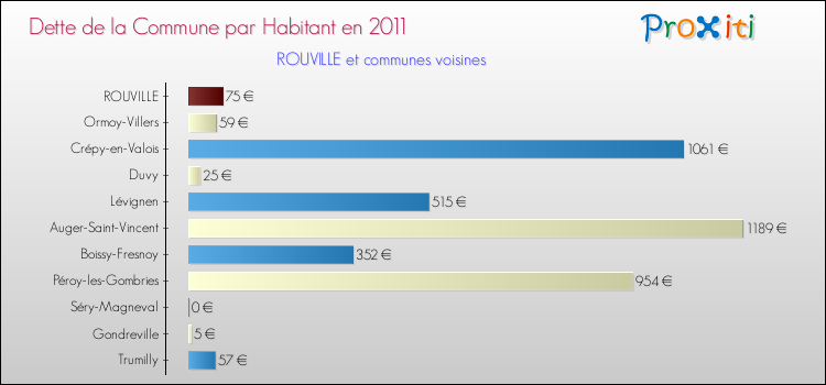 Dette par habitant de la commune en 2011 pour ROUVILLE et les communes proches Comparaison de la dette par habitant de la commune en 2011 pour ROUVILLE et les communes voisines