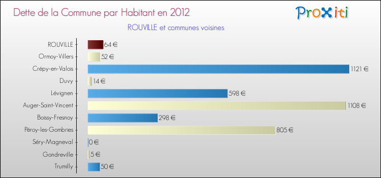 Dette par habitant de la commune en 2012 pour ROUVILLE et les communes proches Comparaison de la dette par habitant de la commune en 2012 pour ROUVILLE et les communes voisines