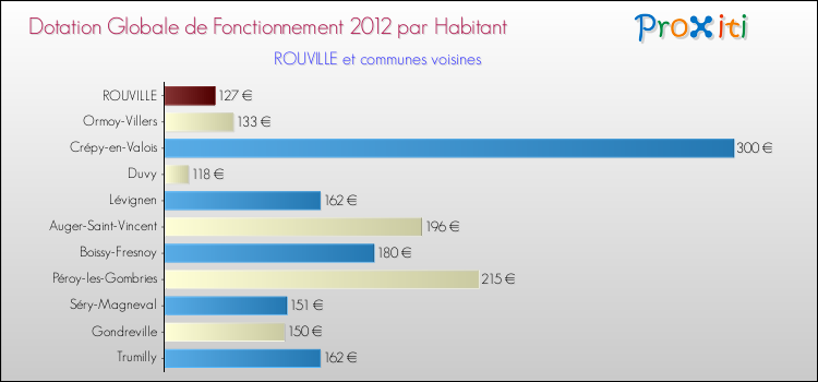 Montant des dotations globales de fonctionnement DGF par Habitant pour ROUVILLE et les communes proches Comparaison des des dotations globales de fonctionnement DGF par habitant pour ROUVILLE et les communes voisines