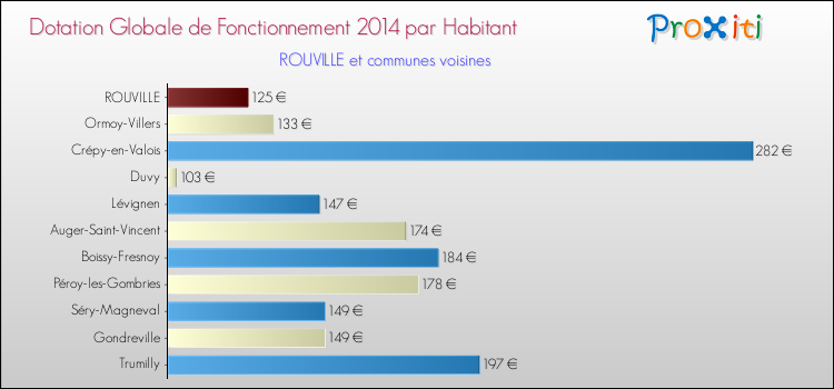 Montant des dotations globales de fonctionnement DGF par Habitant pour ROUVILLE et les communes proches en 2014. Comparaison des des dotations globales de fonctionnement DGF par habitant pour ROUVILLE et les communes voisines en 2014.