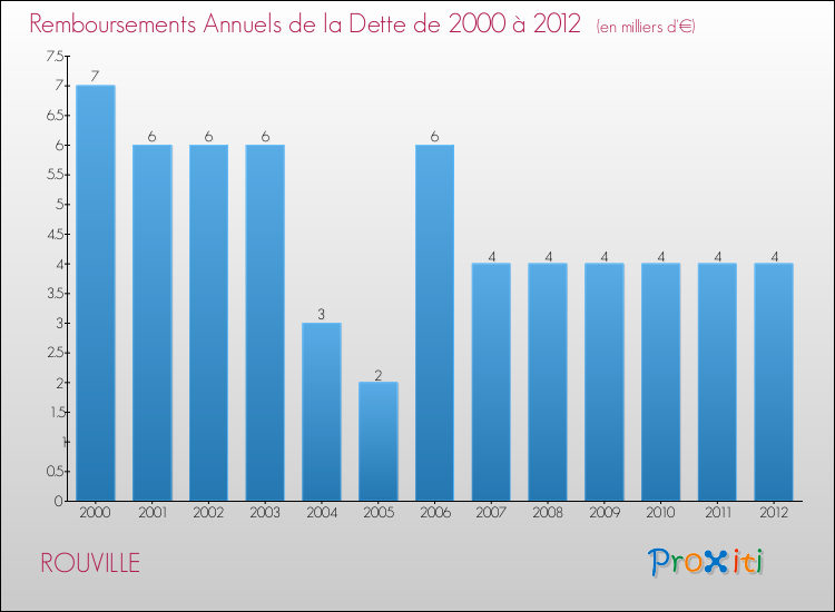 Evolution de l'annuité de la dette pour la commune de ROUVILLE de 2000 à 2012 Annuités de la dette pour ROUVILLE de 2000 à 2012