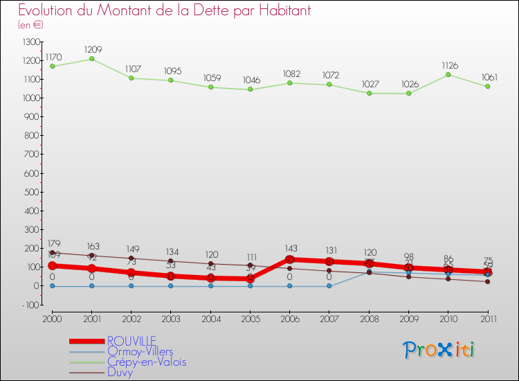 Evolution de la dette par habitant pour la commune de ROUVILLE et les communes proches Comparaison de la dette par habitant pour ROUVILLE et les communes voisines