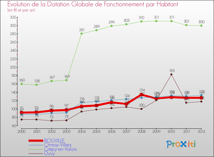 Evolution et montant de la dotation globale de fonctionnement par Habitant pour ROUVILLE et les communes proches Comparaison des dotations globales de fonctionnement par habitant pour ROUVILLE et les communes voisines