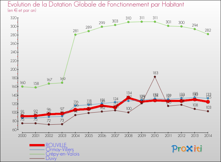 Evolution et montant de la dotation globale de fonctionnement par Habitant pour ROUVILLE et les communes proches de 2000 à 2014. Comparaison des dotations globales de fonctionnement par habitant pour ROUVILLE et les communes voisines de 2000 à 2014.