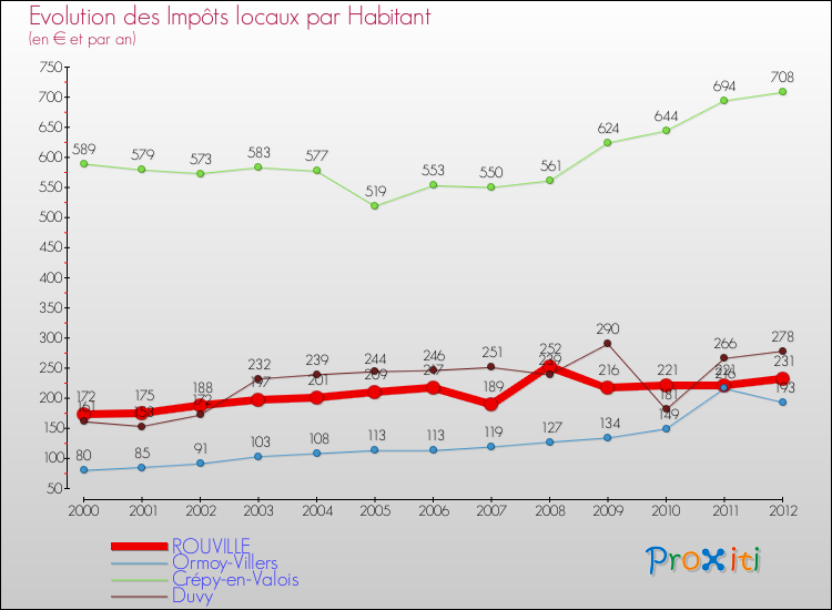 Evolution et montant des impôts locaux par Habitant pour ROUVILLE et les communes proches Comparaison des impôts locaux par habitant pour ROUVILLE et les communes voisines