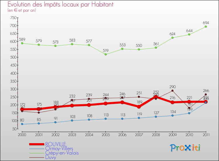 Evolution et montant des impôts locaux par Habitant pour ROUVILLE et les communes proches Comparaison des impôts locaux par habitant pour ROUVILLE et les communes voisines