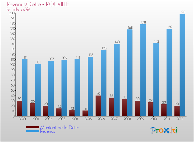 Evolution comparée de la dette et des revenus pour la commune de ROUVILLE de 2000 à 2012 Comparaison de la dette et des revenus pour ROUVILLE de 2000 à 2012