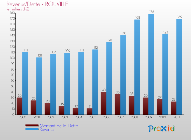 Evolution comparée de la dette et des revenus pour la commune de ROUVILLE de 2000 à 2011 Comparaison de la dette et des revenus pour ROUVILLE de 2000 à 2011