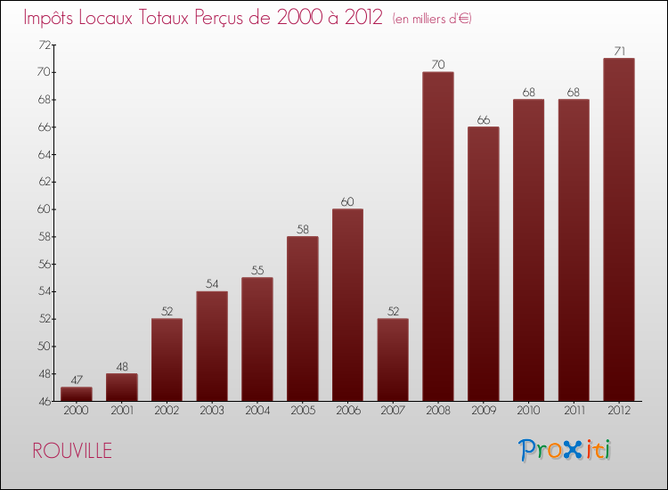 Evolution des Impôts Locaux pour la commune de ROUVILLE de 2000 à 2012 Evolution des Impôts Locaux pour ROUVILLE de 2000 à 2012