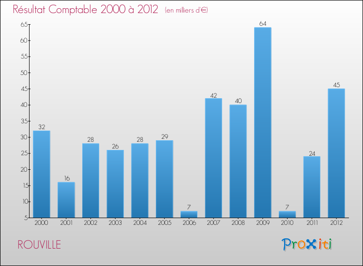 Evolution du résultat comptable pour la commune de ROUVILLE de 2000 à 2012 Evolution du résultat comptable pour ROUVILLE de 2000 à 2012