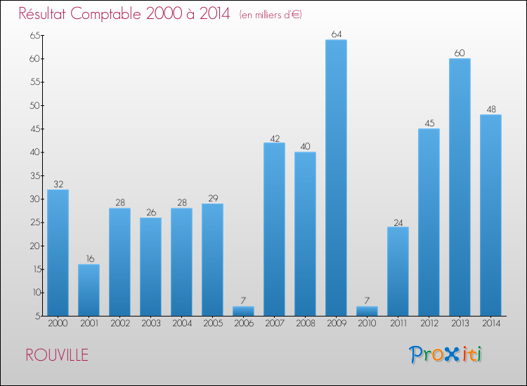 Evolution du résultat comptable pour la commune de ROUVILLE de 2000 à 2014 Evolution du résultat comptable pour ROUVILLE de 2000 à 2014