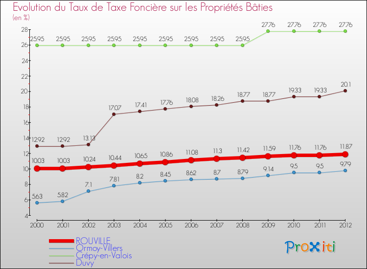 Evolution du taux de la taxe foncière sur le bati pour ROUVILLE et les communes proches de 2000 à 2012 Comparaison des taux de taxe foncière sur le bati pour ROUVILLE et les communes voisines de 2000 à 2012