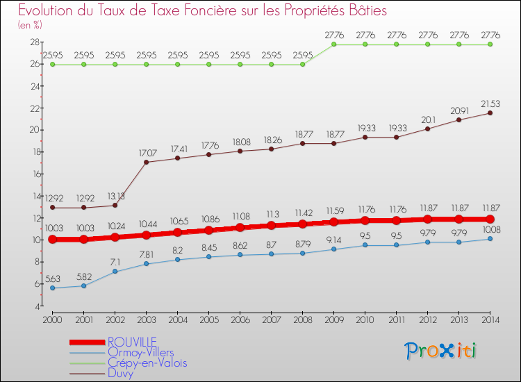 Evolution du taux de la taxe foncière sur le bati pour ROUVILLE et les communes proches de 2000 à 2014 Comparaison des taux de taxe foncière sur le bati pour ROUVILLE et les communes voisines de 2000 à 2014