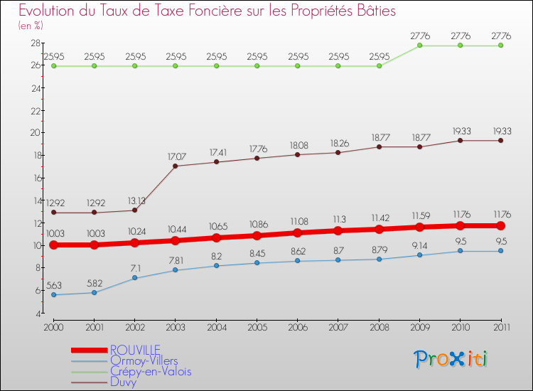 Evolution du taux de la taxe foncière sur le bati pour ROUVILLE et les communes proches Comparaison des taux de taxe foncière sur le bati pour ROUVILLE et les communes voisines