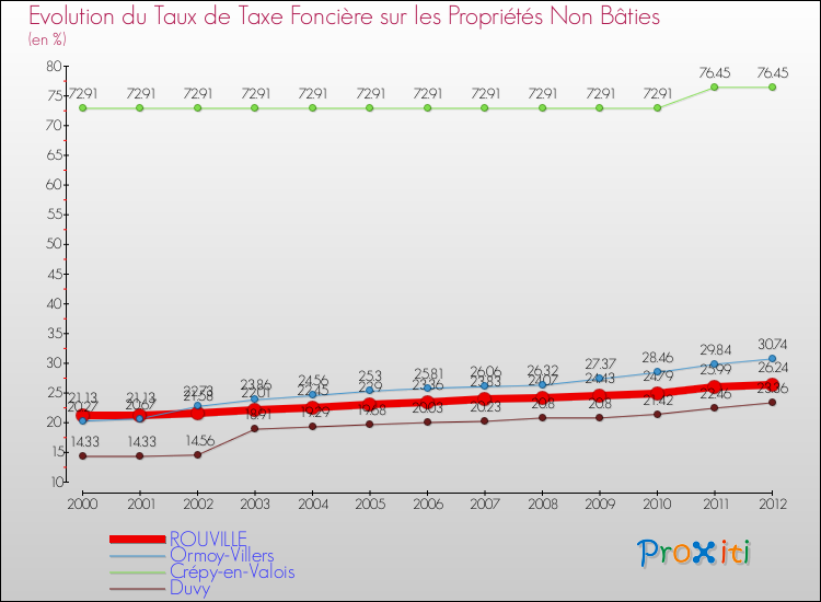 Evolution du taux de la taxe foncière sur les immeubles et terrains non batis pour ROUVILLE et les communes proches de 2000 à 2012 Comparaison des taux de la taxe foncière sur les immeubles et terrains non batis pour ROUVILLE et les communes voisines de 2000 à 2012