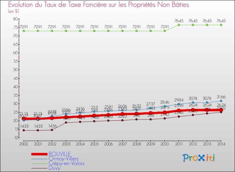 Evolution du taux de la taxe foncière sur les immeubles et terrains non batis pour ROUVILLE et les communes proches de 2000 à 2014 Comparaison des taux de la taxe foncière sur les immeubles et terrains non batis pour ROUVILLE et les communes voisines de 2000 à 2014