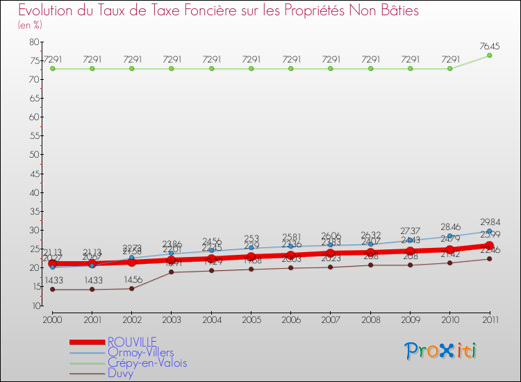 Evolution du taux de la taxe foncière sur les immeubles et terrains non batis pour ROUVILLE et les communes proches Comparaison des taux de la taxe foncière sur les immeubles et terrains non batis pour ROUVILLE et les communes voisines