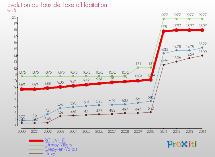 Evolution du taux de la taxe d'habitation pour ROUVILLE et les communes proches de 2000 à 2014 Comparaison des taux de la taxe d'habitation pour ROUVILLE et les communes voisines de 2000 à 2014