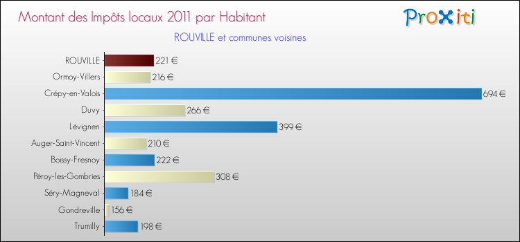 Montant des impôts locaux par Habitant pour ROUVILLE et les communes proches Comparaison des impôts locaux par habitant pour ROUVILLE et les communes voisines