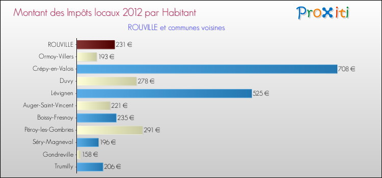 Montant des impôts locaux par Habitant pour ROUVILLE et les communes proches Comparaison des impôts locaux par habitant pour ROUVILLE et les communes voisines