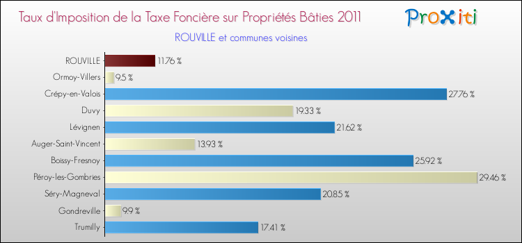 Taux d'imposition de la taxe foncière sur le bati 2011 pour ROUVILLE et les communes proches Comparaison des taux d'imposition de la taxe foncière sur le bati 2011 pour ROUVILLE et les communes voisines