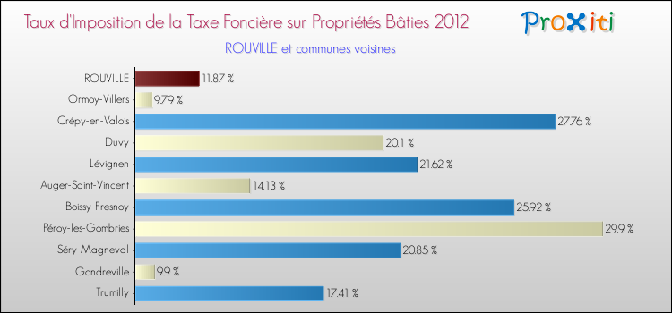 Taux d'imposition de la taxe foncière sur le bati 2012 pour ROUVILLE et les communes proches Comparaison des taux d'imposition de la taxe foncière sur le bati 2012 pour ROUVILLE et les communes voisines