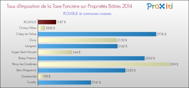Taux d'imposition de la taxe foncière sur le bati 2014 pour ROUVILLE et les communes proches Comparaison des taux d'imposition de la taxe foncière sur le bati 2014 pour ROUVILLE et les communes voisines