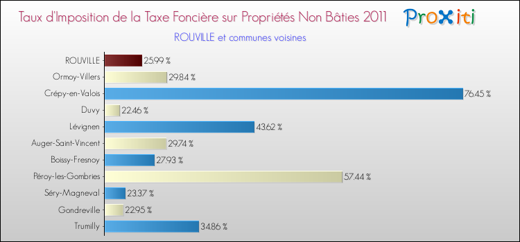 Taux d'imposition de la taxe foncière sur les immeubles et terrains non batis 2011 pour ROUVILLE et les communes proches Comparaison des taux d'imposition de la taxe foncière sur les immeubles et terrains non batis 2011 pour ROUVILLE et les communes voisines