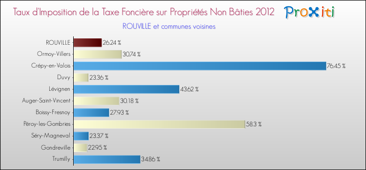 Taux d'imposition de la taxe foncière sur les immeubles et terrains non batis 2012 pour ROUVILLE et les communes proches Comparaison des taux d'imposition de la taxe foncière sur les immeubles et terrains non batis 2012 pour ROUVILLE et les communes voisines