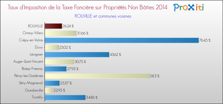 Taux d'imposition de la taxe foncière sur les immeubles et terrains non batis 2014 pour ROUVILLE et les communes proches Comparaison des taux d'imposition de la taxe foncière sur les immeubles et terrains non batis 2014 pour ROUVILLE et les communes voisines