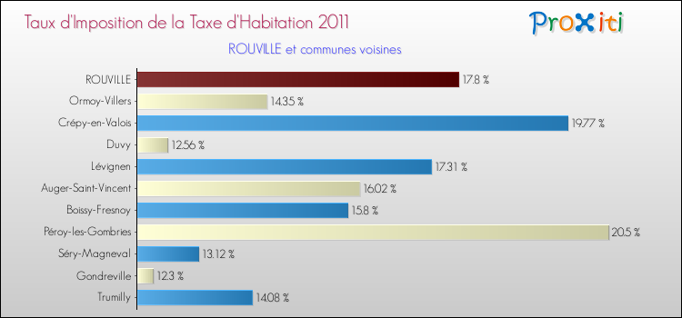 Taux d'imposition de la taxe d'habitation 2011 pour ROUVILLE et les communes proches Comparaison des taux d'imposition de la taxe d'habitation 2011 pour ROUVILLE et les communes voisines