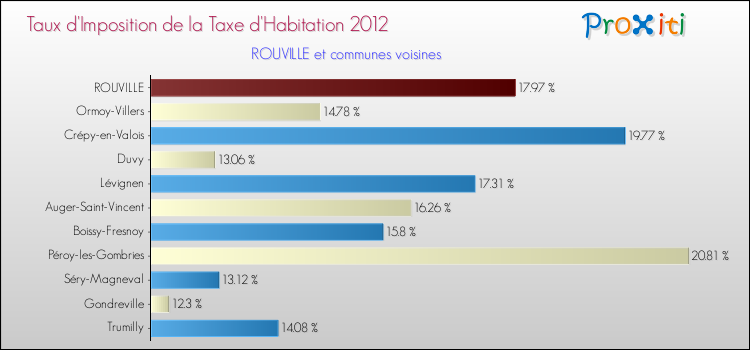 Taux d'imposition de la taxe d'habitation 2012 pour ROUVILLE et les communes proches Comparaison des taux d'imposition de la taxe d'habitation 2012 pour ROUVILLE et les communes voisines