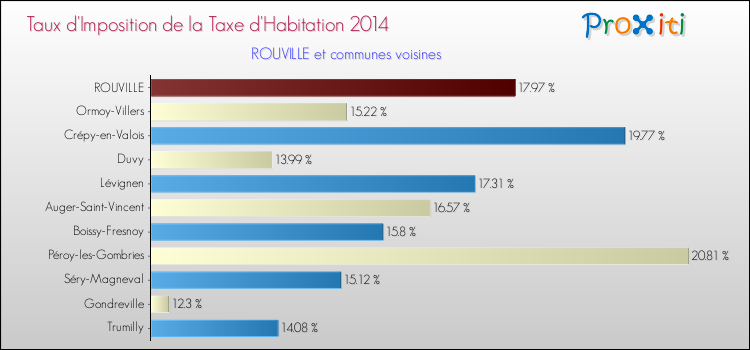 Taux d'imposition de la taxe d'habitation 2014 pour ROUVILLE et les communes proches Comparaison des taux d'imposition de la taxe d'habitation 2014 pour ROUVILLE et les communes voisines