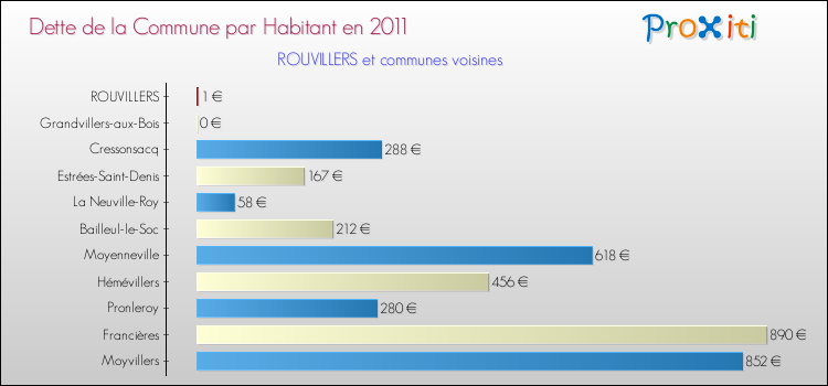Dette par habitant de la commune en 2011 pour ROUVILLERS et les communes proches Comparaison de la dette par habitant de la commune en 2011 pour ROUVILLERS et les communes voisines