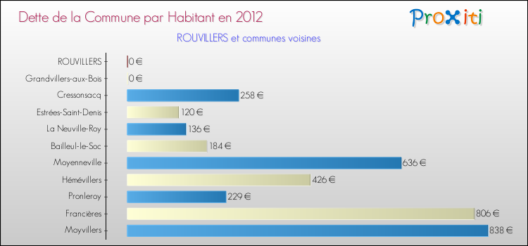 Dette par habitant de la commune en 2012 pour ROUVILLERS et les communes proches Comparaison de la dette par habitant de la commune en 2012 pour ROUVILLERS et les communes voisines