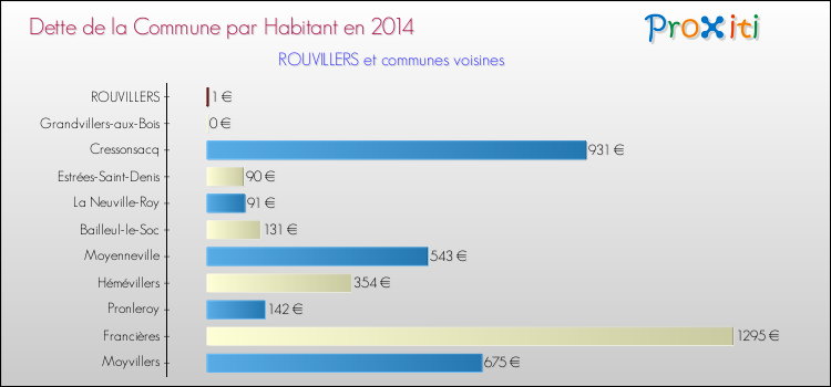 Dette par habitant de la commune en 2014 pour ROUVILLERS et les communes proches Comparaison de la dette par habitant de la commune en 2014 pour ROUVILLERS et les communes voisines