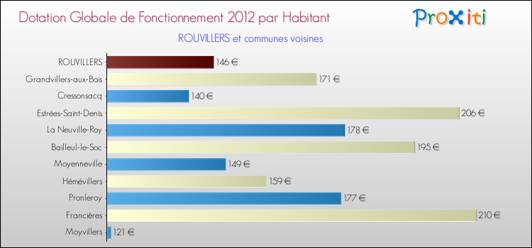 Montant des dotations globales de fonctionnement DGF par Habitant pour ROUVILLERS et les communes proches Comparaison des des dotations globales de fonctionnement DGF par habitant pour ROUVILLERS et les communes voisines